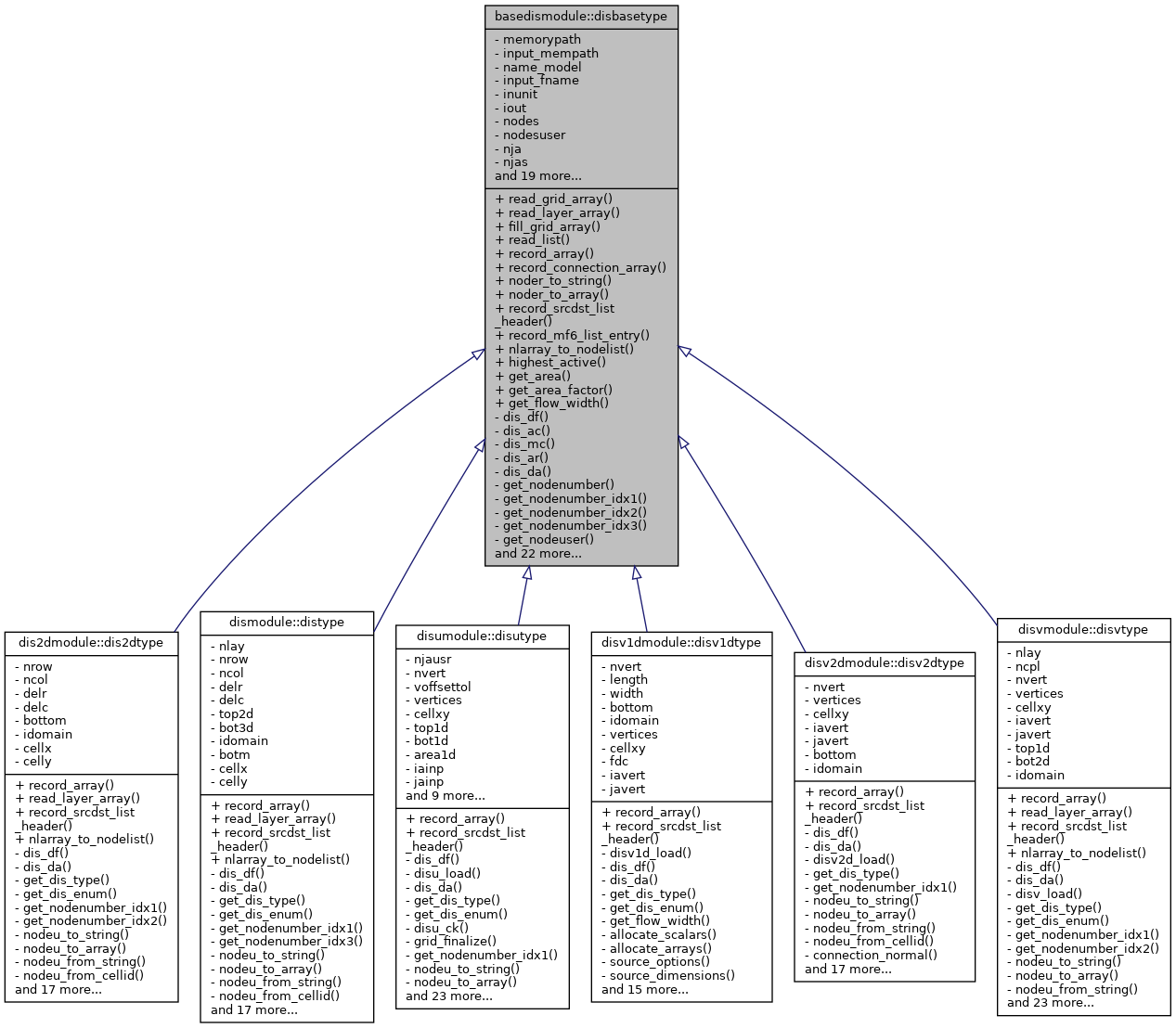 Inheritance graph