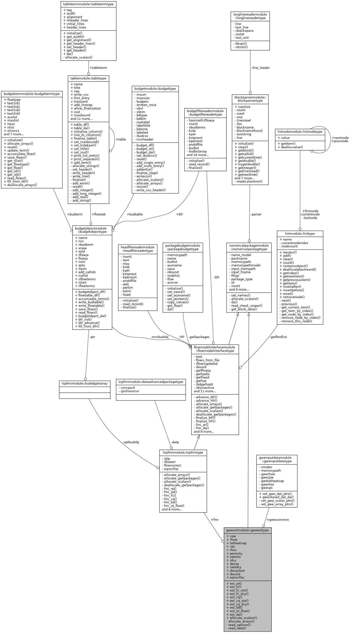 Collaboration graph