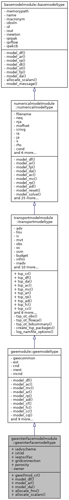 Inheritance graph