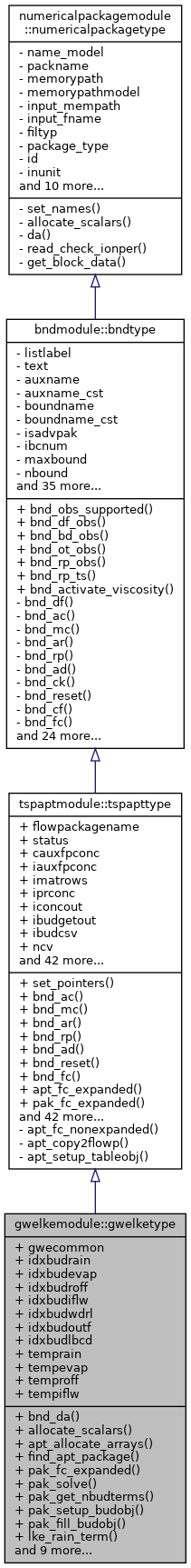 Inheritance graph