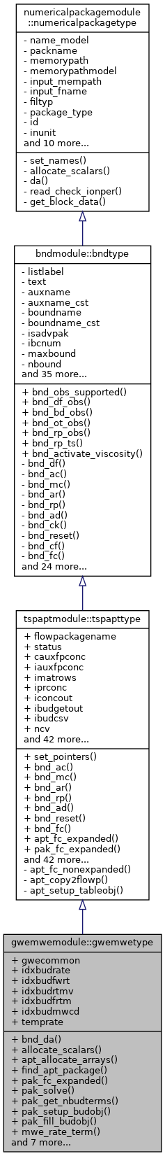 Inheritance graph