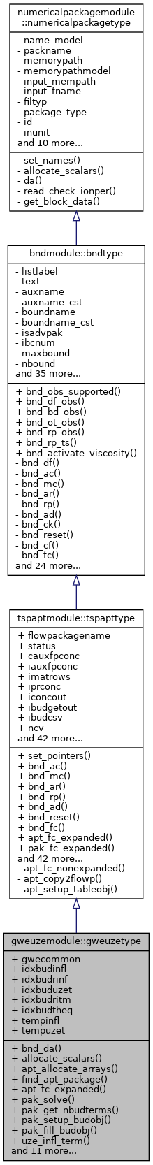 Inheritance graph