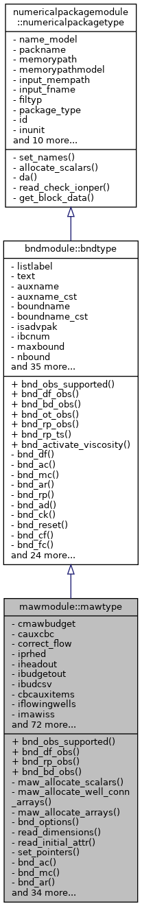 Inheritance graph