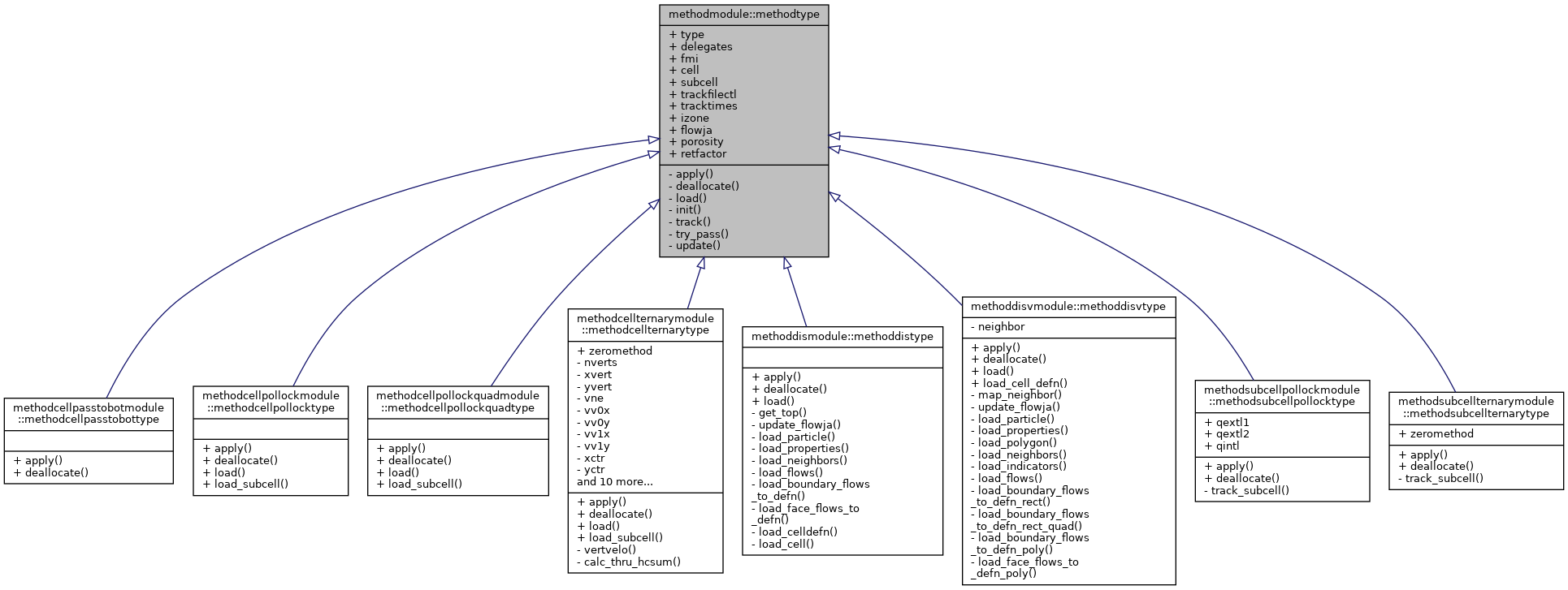 Inheritance graph