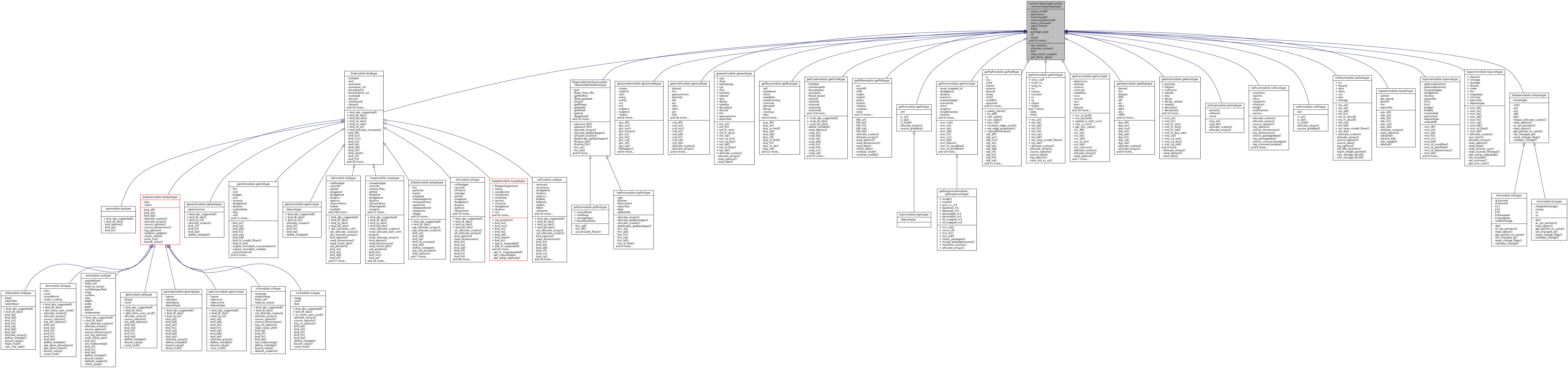 Inheritance graph