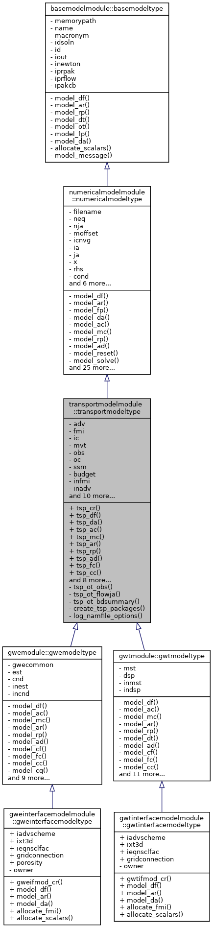 Inheritance graph