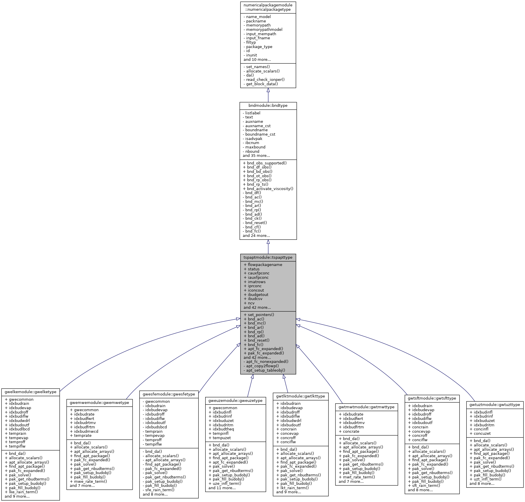 Inheritance graph